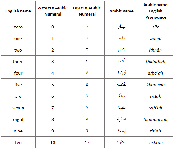 English to Arabic Numerals Converter